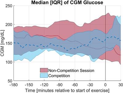 Observational Study of Glycemic Impact of Anticipatory and Early-Race Athletic Competition Stress in Type 1 Diabetes